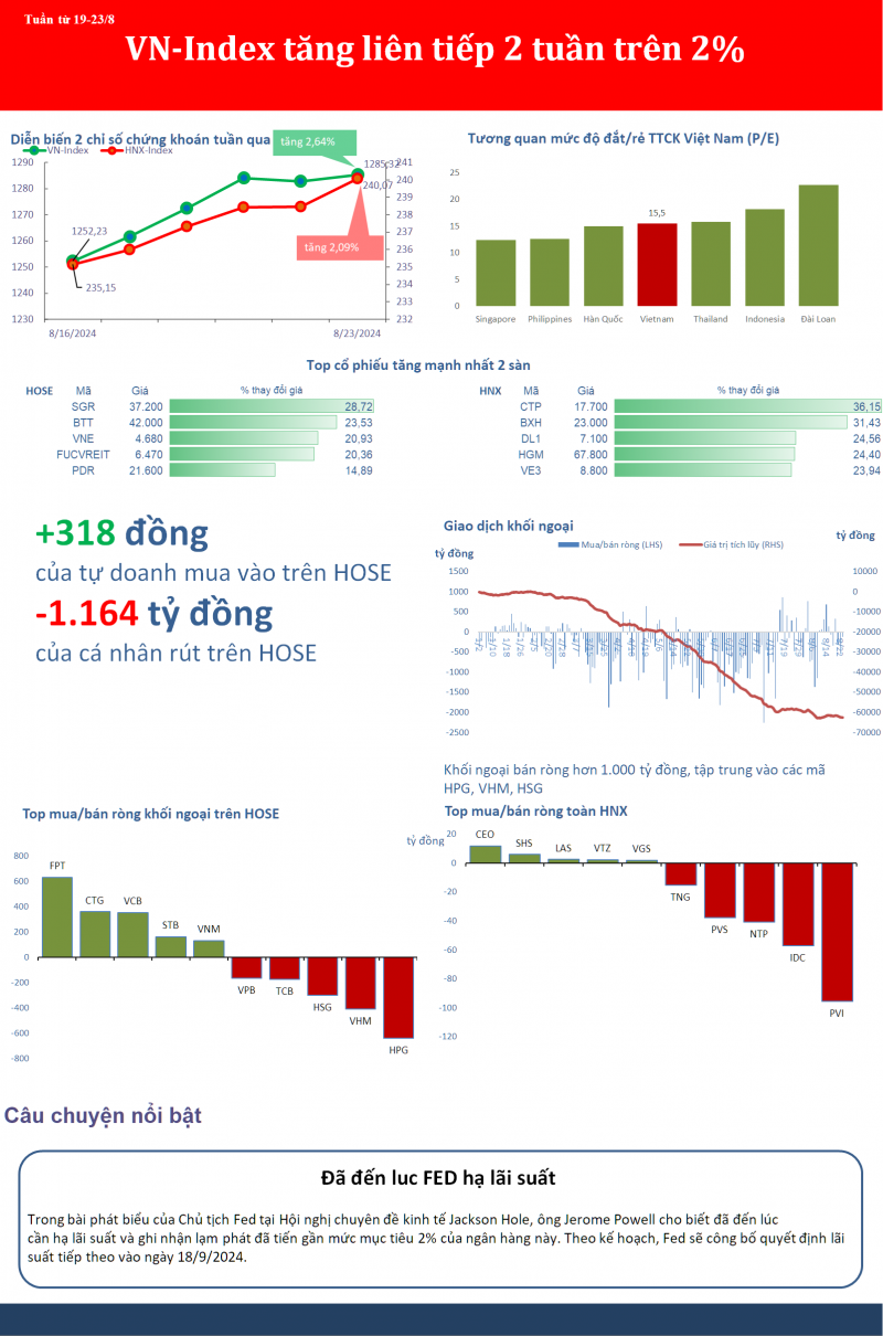 Thị trường có 2 tuần liên tiếp tăng trên 2%