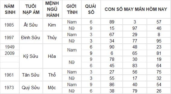 Con số may mắn hôm nay 29/8/2024 12 con giáp: Mão trúng số