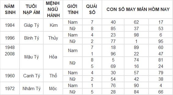 Con số may mắn hôm nay 29/8/2024 12 con giáp: Mão trúng số Con số may mắn hôm nay 29/8/2024 12 con giáp: Mão trúng số