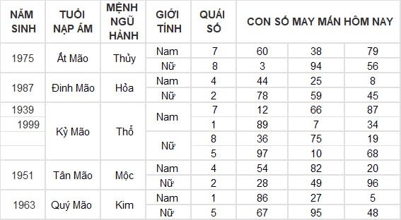 Con số may mắn hôm nay 29/8/2024 12 con giáp: Mão trúng số