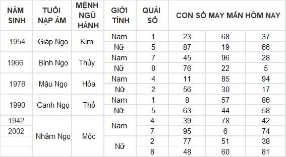 Con số may mắn hôm nay 29/8/2024 12 con giáp: Mão trúng số