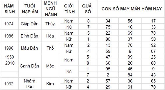 Con số may mắn hôm nay 29/8/2024 12 con giáp: Mão trúng số