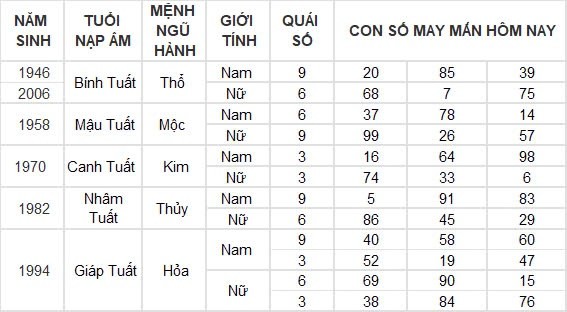 Con số may mắn hôm nay 29/8/2024 12 con giáp: Mão trúng số