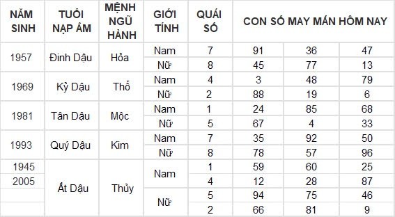 Con số may mắn hôm nay 29/8/2024 12 con giáp: Mão trúng số