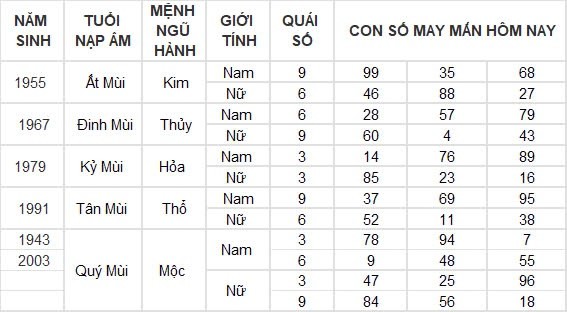 Con số may mắn hôm nay 29/8/2024 12 con giáp: Mão trúng số