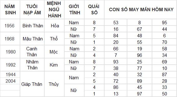 Con số may mắn hôm nay 29/8/2024 12 con giáp: Mão trúng số