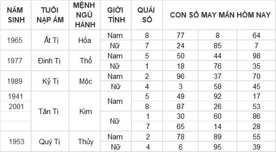 Con số may mắn hôm nay 29/8/2024 12 con giáp: Mão trúng số