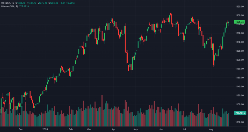 Thị trường có cần lấy đà trước khi vượt 1.300 điểm?