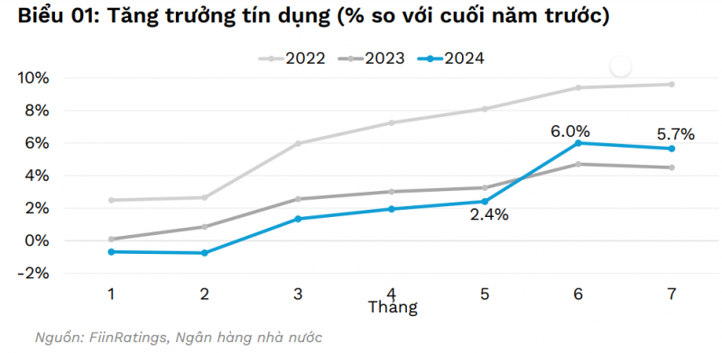 FiinRatings: Tín dụng tăng tốc báo hiệu thị trường trái phiếu doanh nghiệp sẽ sôi động trở lại
