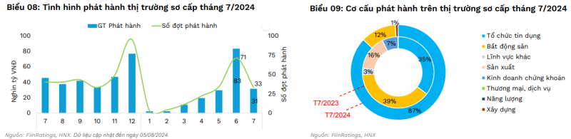 FiinRatings: Tín dụng tăng tốc báo hiệu thị trường trái phiếu doanh nghiệp sẽ sôi động trở lại