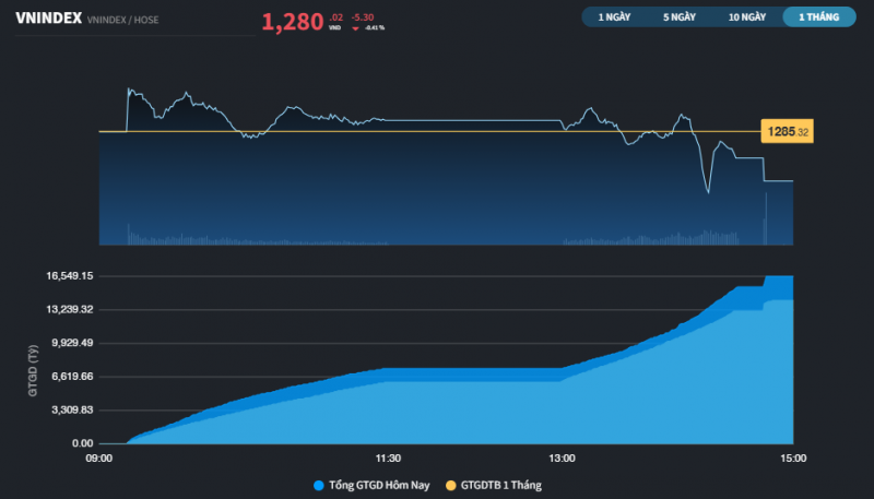 HCM phá đỉnh của năm bất chấp thị trường chung gặp nhiều áp lực chốt lời HCM phá đỉnh của năm bất chấp thị trường chung gặp nhiều áp lực chốt lời