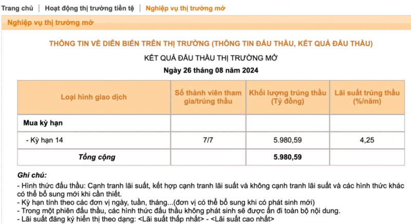 Ngân hàng Nhà nước trở lại bơm ròng sau 2 tháng