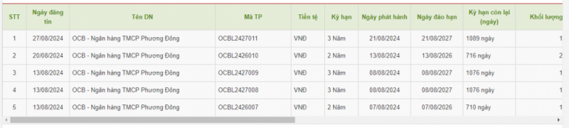 OCB huy động thành công 6.000 tỷ đồng trái phiếu trong tháng 8