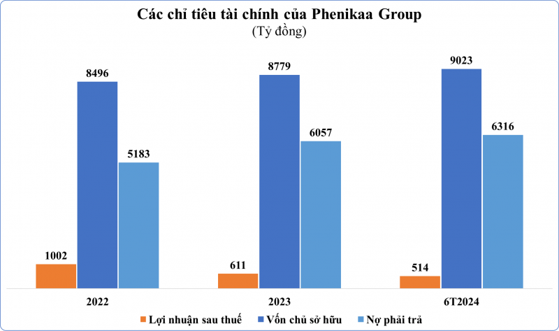 Nửa đầu năm 2024, Phenikaa Group báo lãi sau thuế hơn 500 tỷ đồng, nợ phải trả trên 6.300 tỷ