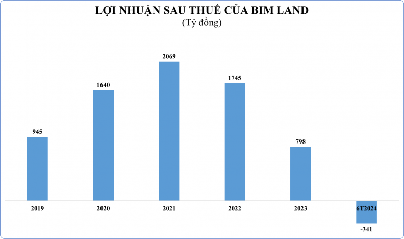 BIM Land lỗ bán niên hơn 341 tỷ đồng, nợ phải trả gấp 2,86 lần vốn chủ sở hữu