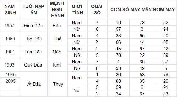 Con số may mắn hôm nay 2/9/2024 12 con giáp: Mão Mùi đụng đâu thắng lợi đấy