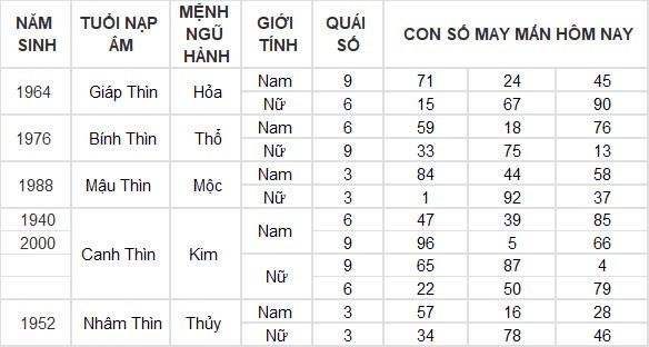 Con số may mắn hôm nay 9/9/2024 12 con giáp: Thìn đầu tư đâu thắng lợi ở đó