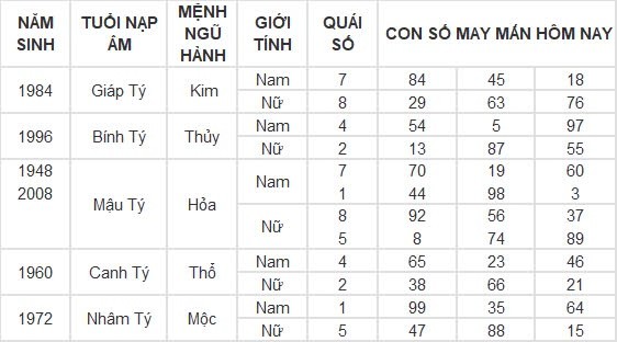 Con số may mắn hôm nay 14/9/2024 12 con giáp: Tý – Hợi lộc lá nhận không đếm xuể