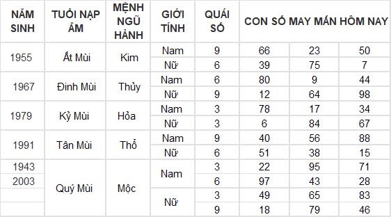 Con số may mắn hôm nay 14/9/2024 12 con giáp: Tý – Hợi lộc lá nhận không đếm xuể