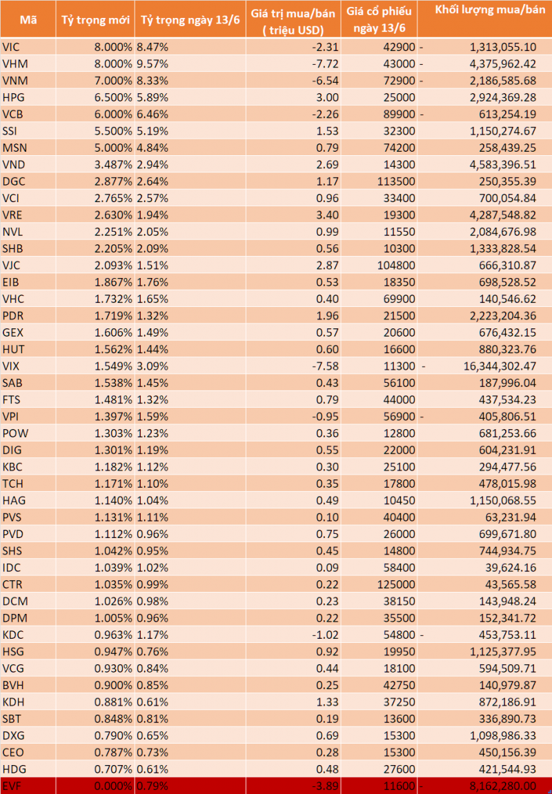 EVF bị loại khỏi danh mục, quỹ ETF VanEck sẽ phải bán ra hơn 8 triệu cổ phiếu EVF bị loại khỏi danh mục, quỹ ETF VanEck sẽ phải bán ra hơn 8 triệu cổ phiếu
