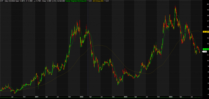 EVF bị loại khỏi danh mục, quỹ ETF VanEck sẽ phải bán ra hơn 8 triệu cổ phiếu EVF bị loại khỏi danh mục, quỹ ETF VanEck sẽ phải bán ra hơn 8 triệu cổ phiếu