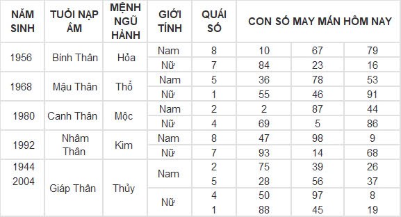 Con số may mắn hôm nay 19/9/2024 12 con giáp: Tý vàng bạc nổ két
