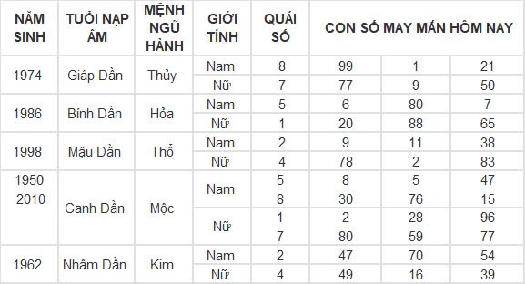 Con số may mắn hôm nay 19/9/2024 12 con giáp: Tý vàng bạc nổ két