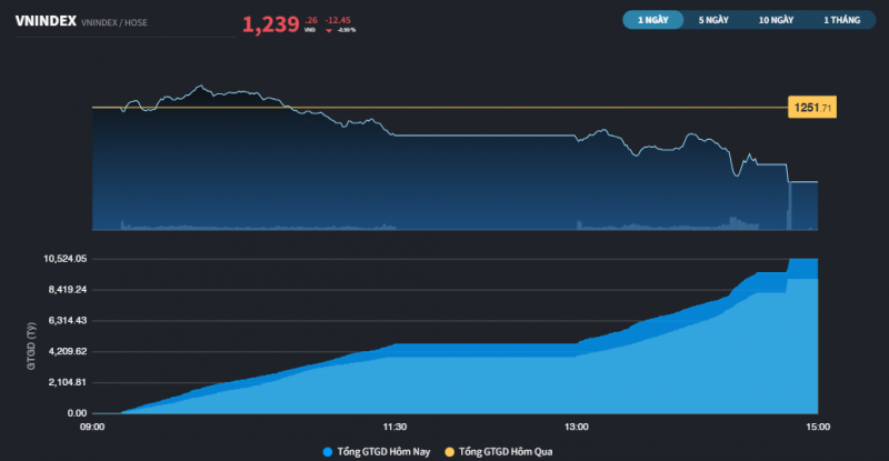 Thị trường vẫn tiếp diễn tình trạng 
