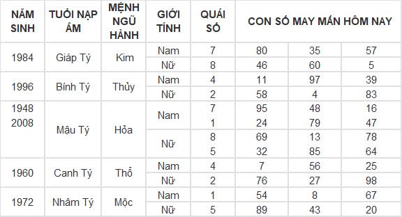 Con số may mắn hôm nay 26/9/2024 12 con giáp: Dần vận may ngập lối, đầu tư đâu thắng đậm đó