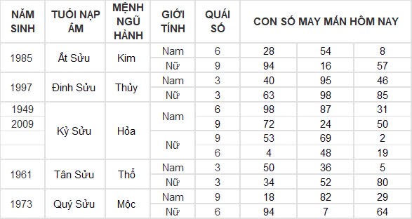 Con số may mắn hôm nay 27/9/2024 12 con giáp: Ngày hái lộc của Mùi
