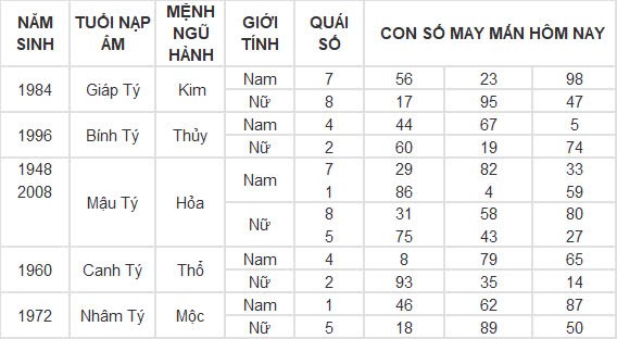 Con số may mắn hôm nay 29/9/2024 12 con giáp: Dậu tiền đồ ập đến bất ngờ Con số may mắn hôm nay 29/9/2024 12 con giáp: Dậu tiền đồ ập đến bất ngờ