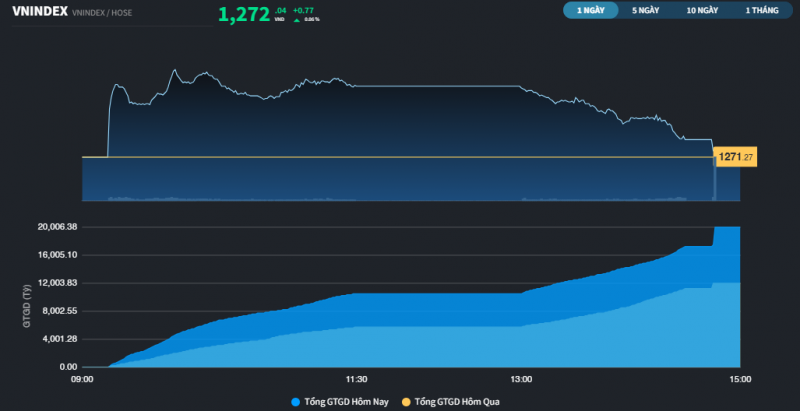 Thị trường giao dịch gần 1 tỷ USD trong phiên cơ cấu ETFs Thị trường giao dịch gần 1 tỷ USD trong phiên cơ cấu ETFs