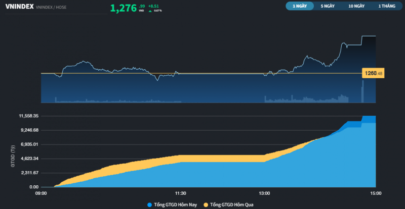 Ngân hàng vụt sáng, thị trường đóng cửa cao nhất phiên Ngân hàng vụt sáng, thị trường đóng cửa cao nhất phiên
