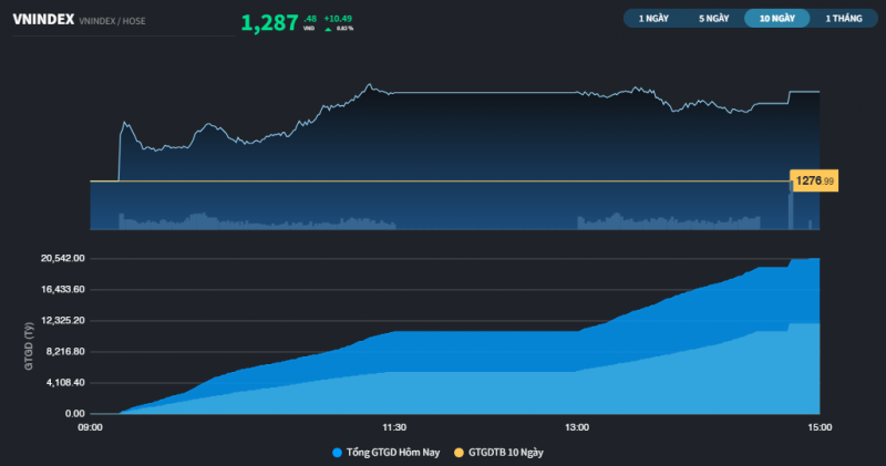 Dòng tiền lan tỏa, thị trường có phiên giao dịch hơn 1 tỷ USD Dòng tiền lan tỏa, thị trường có phiên giao dịch hơn 1 tỷ USD