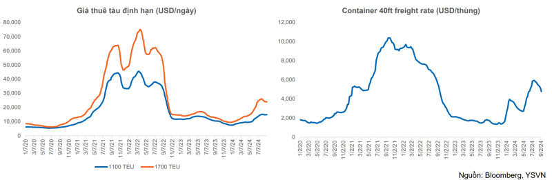 Nhiều cổ phiếu nhóm Xuất nhập khẩu sẽ thuận lợi hơn giai đoạn cuối năm 2024 Nhiều cổ phiếu nhóm Xuất nhập khẩu sẽ thuận lợi hơn giai đoạn cuối năm 2024