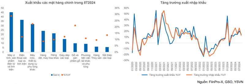 Nhiều cổ phiếu nhóm Xuất nhập khẩu sẽ thuận lợi hơn giai đoạn cuối năm 2024 Nhiều cổ phiếu nhóm Xuất nhập khẩu sẽ thuận lợi hơn giai đoạn cuối năm 2024