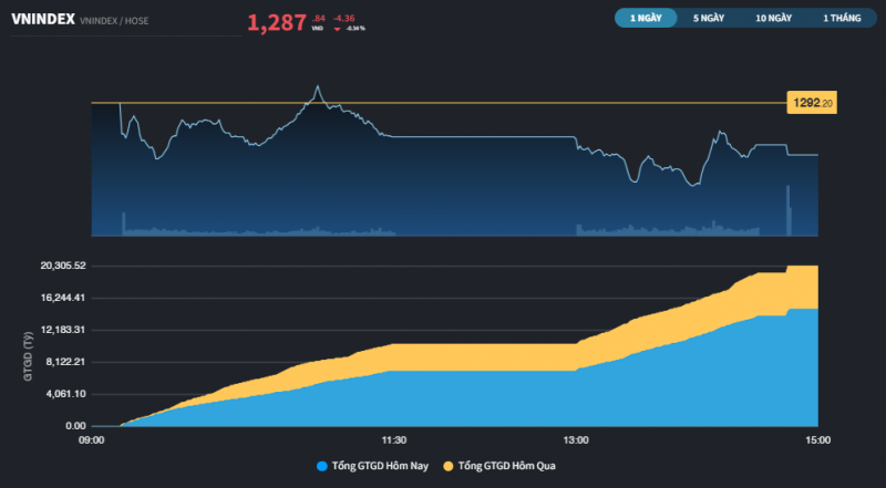 Chưa có thêm động lực bứt phá, thị trường lại Chưa có thêm động lực bứt phá, thị trường lại