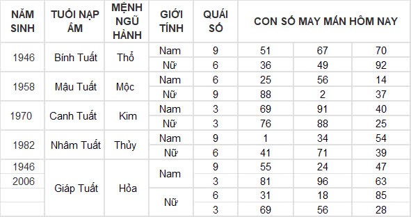 Con số may mắn hôm nay 9/10/2024 12 con giáp: Tý thắng lợi nối tiếp thắng lợi, của cải tràn vào nhà