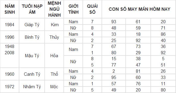 Con số may mắn hôm nay 9/10/2024 12 con giáp: Tý thắng lợi nối tiếp thắng lợi, của cải tràn vào nhà