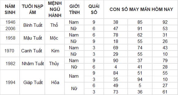 Con số may mắn hôm nay 15/10/2024 12 con giáp: Cát tinh soi đường Ngọ làm gì thành công nấy