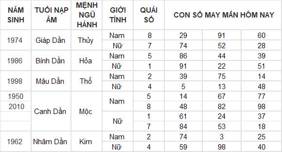 Con số may mắn hôm nay 15/10/2024 12 con giáp: Cát tinh soi đường Ngọ làm gì thành công nấy