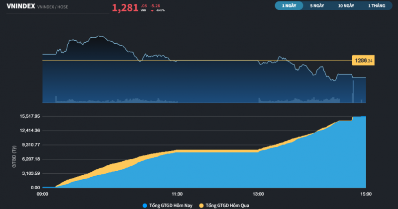Chuỗi phiên tâm lý nặng nề tiếp diễn dù thị trường rất gần mốc 1.300 điểm
