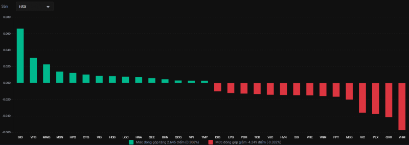 Chuỗi phiên tâm lý nặng nề tiếp diễn dù thị trường rất gần mốc 1.300 điểm