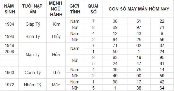 Con số may mắn hôm nay 20/10/2024 12 con giáp: Ngọ phất lên như diều gặp gió Con số may mắn hôm nay 20/10/2024 12 con giáp: Ngọ phất lên như diều gặp gió
