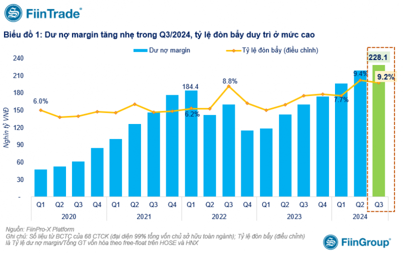 Dư nợ margin lập kỷ lục trong quý III/2024 chủ yếu từ cho vay theo 