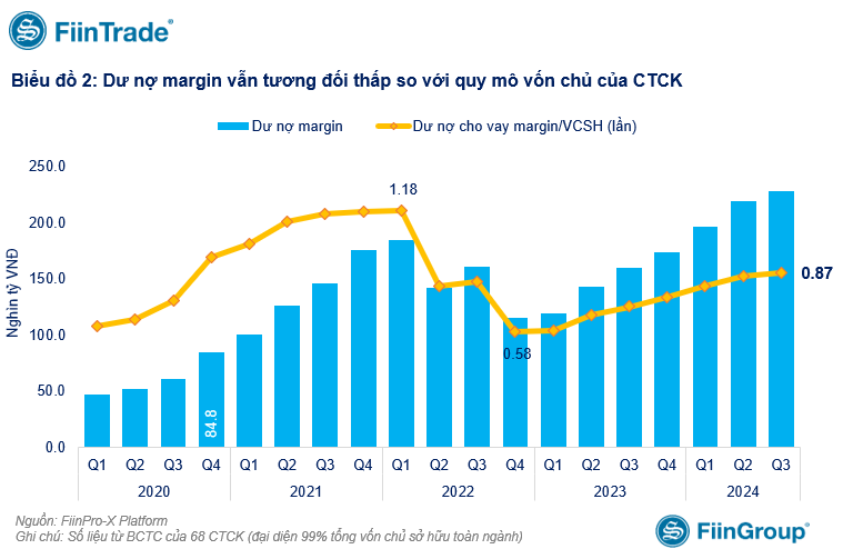 Dư nợ margin lập kỷ lục trong quý III/2024 chủ yếu từ cho vay theo 