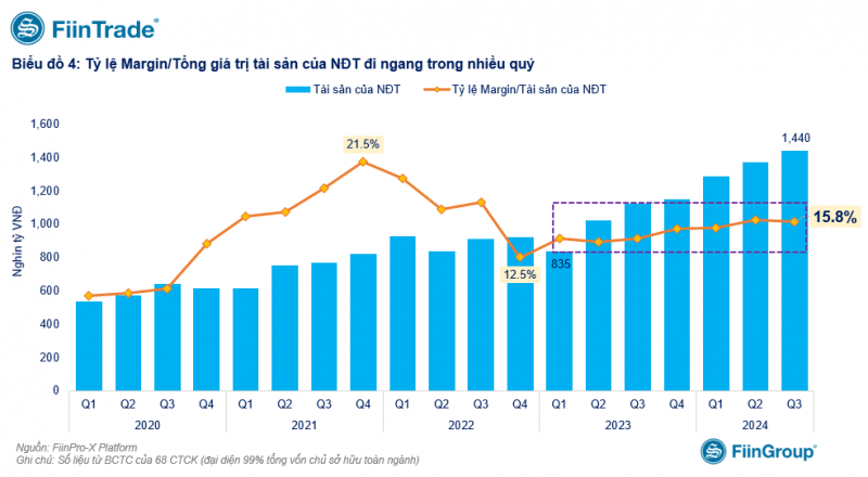 Dư nợ margin lập kỷ lục trong quý III/2024 chủ yếu từ cho vay theo 