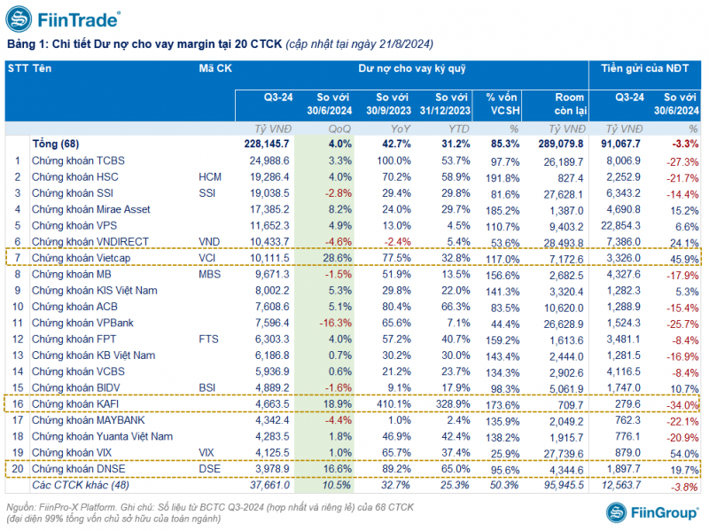Dư nợ margin lập kỷ lục trong quý III/2024 chủ yếu từ cho vay theo 