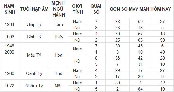 Con số may mắn hôm nay 24/10/2024 12 con giáp: Ngọ giàu có bất ngờ, đầu tư đâu thắng đó Con số may mắn hôm nay 24/10/2024 12 con giáp: Ngọ giàu có bất ngờ, đầu tư đâu thắng đó