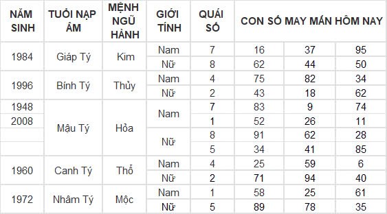 Con số may mắn hôm nay 22/10/2024 12 con giáp: Hợi thần tài gõ cửa, tài lộc ập đến bất ngờ Con số may mắn hôm nay 22/10/2024 12 con giáp: Hợi thần tài gõ cửa, tài lộc ập đến bất ngờ